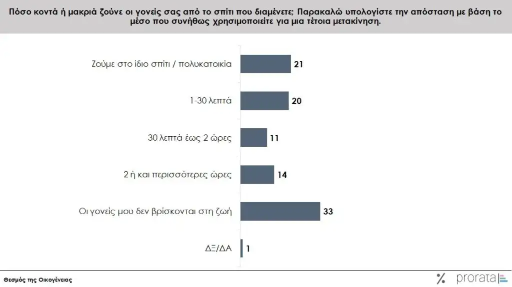 Έρευνα Prorata για το δημογραφικό: Γιατί οι Έλληνες δεν κάνουν οικογένεια