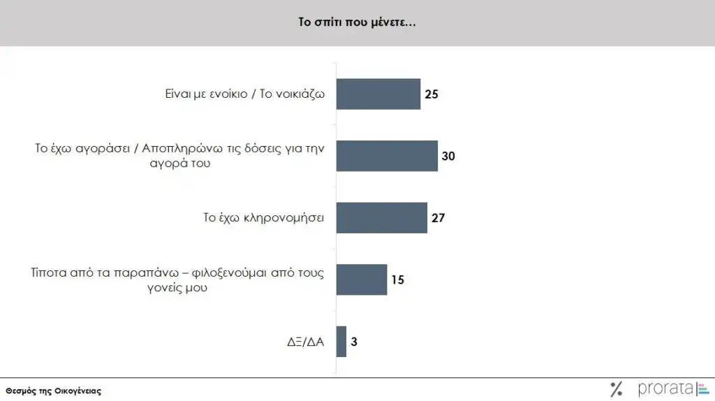 Έρευνα Prorata για το δημογραφικό: Γιατί οι Έλληνες δεν κάνουν οικογένεια