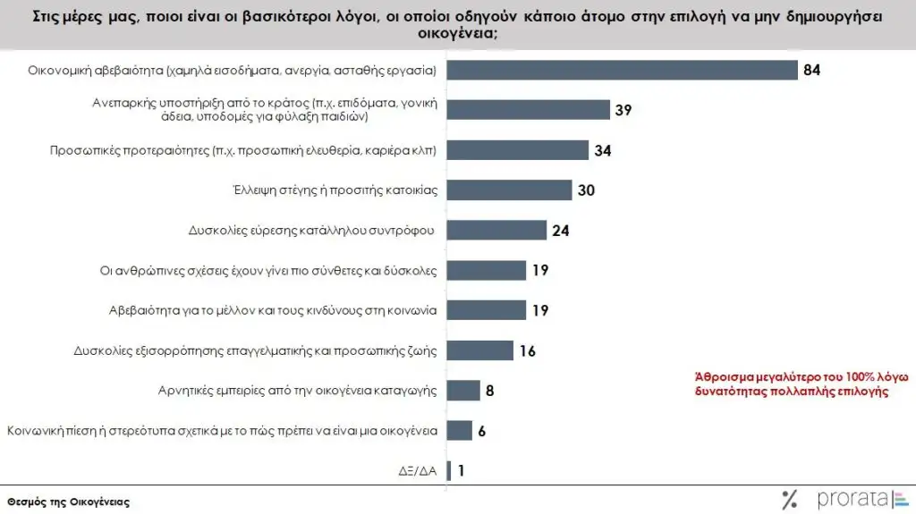 Έρευνα Prorata για το δημογραφικό: Γιατί οι Έλληνες δεν κάνουν οικογένεια