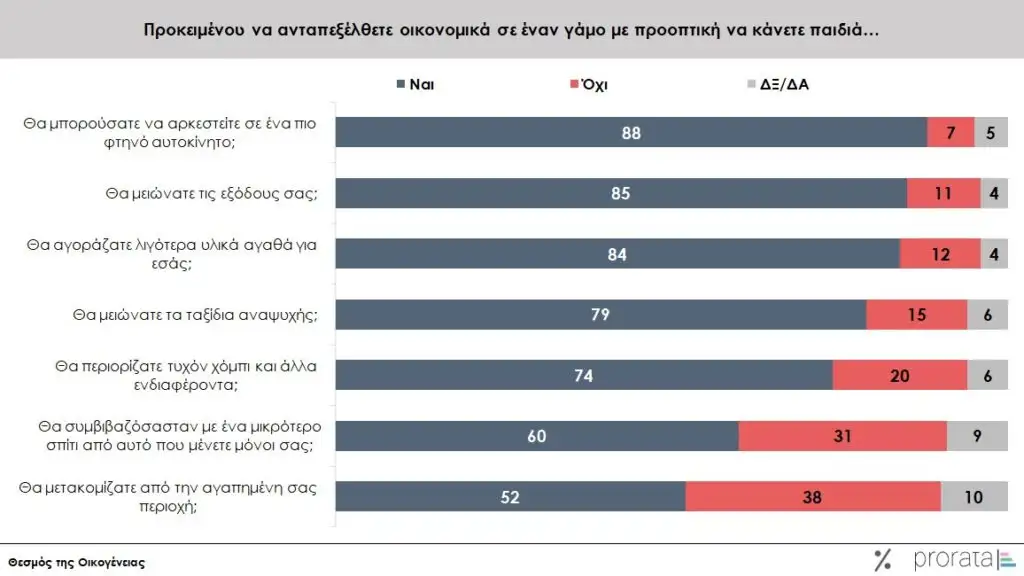 Έρευνα Prorata για το δημογραφικό: Γιατί οι Έλληνες δεν κάνουν οικογένεια