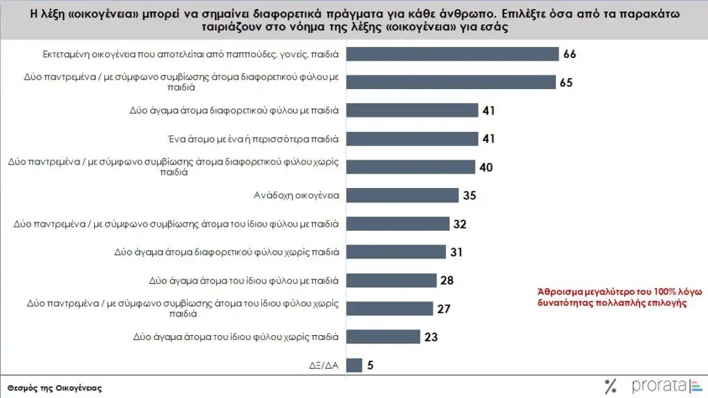 Έρευνα Prorata για το δημογραφικό: Γιατί οι Έλληνες δεν κάνουν οικογένεια