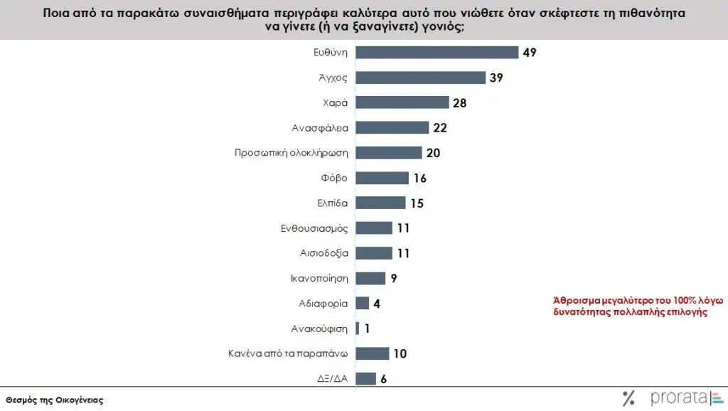 Έρευνα Prorata για το δημογραφικό: Γιατί οι Έλληνες δεν κάνουν οικογένεια