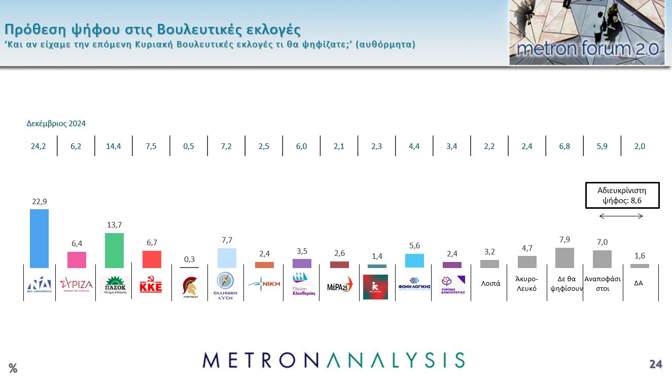 δημοσκοπηση metron analysis, δημοσκοπηση, νεα δημοσκοπηση, δημοσκοπηση σημερα, δημοσκοπηση ΝΔ, δημοσκοπηση ΠτΔ, δημοσκοπηση Mega