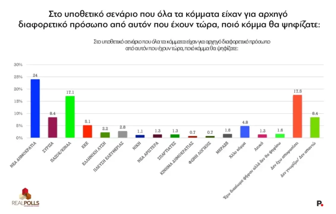 δημοσκόπηση, νέα δημοσκόπηση, Νέα Δημοκρατία, άνοδος