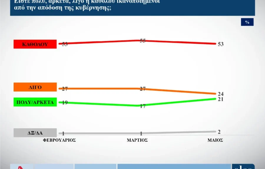δημοσκόπηση alco, δημοσκόπηση της alco, δημοσκόπηση Alpha,