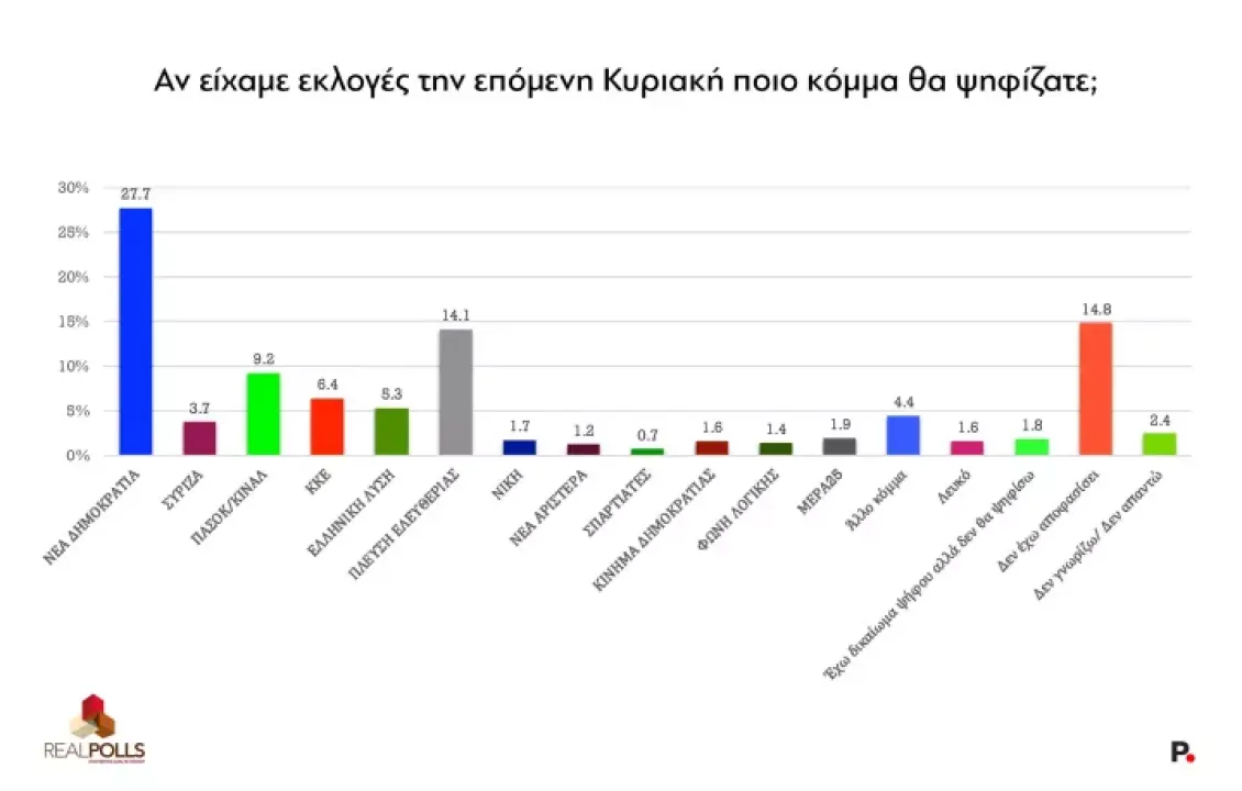 δημοσκόπηση, νέα δημοσκόπηση, Νέα Δημοκρατία, άνοδος
