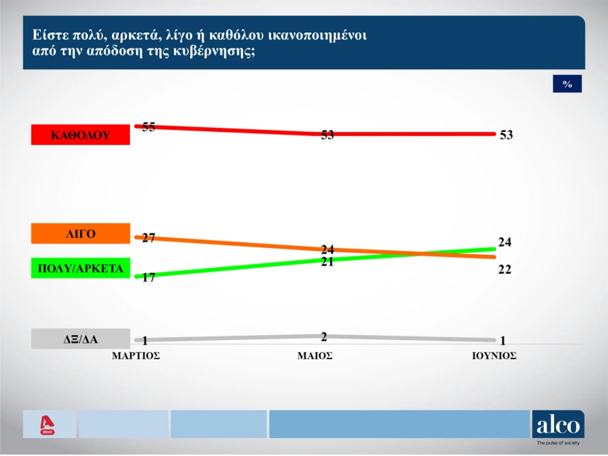 Δημοσκόπηση, ΝΔ, ΠΑΣΟΚ, άνοδος