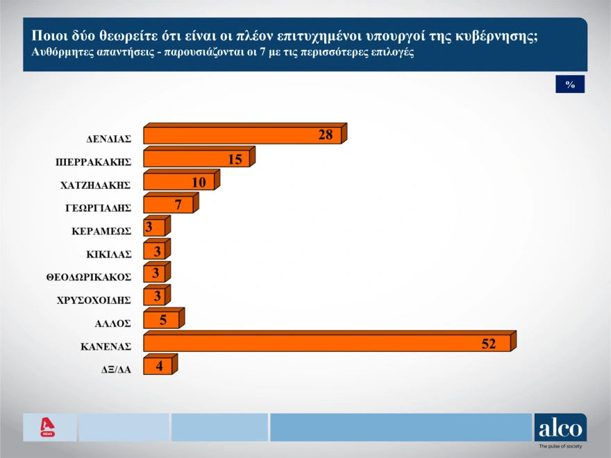 Δημοσκόπηση, ΝΔ, ΠΑΣΟΚ, άνοδος