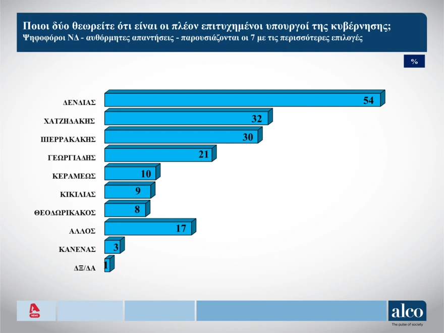 Δημοσκόπηση, ΝΔ, ΠΑΣΟΚ, άνοδος