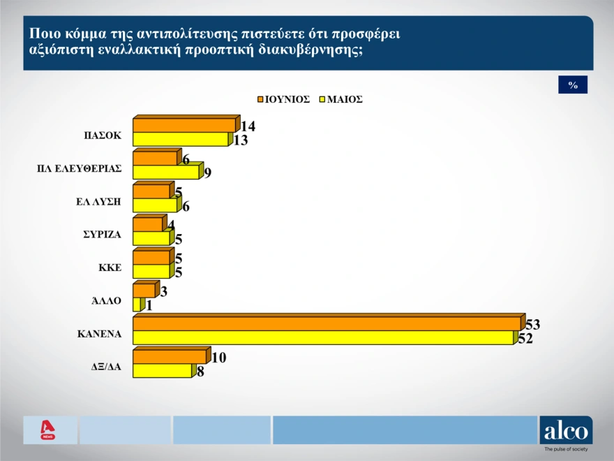 Δημοσκόπηση, ΝΔ, ΠΑΣΟΚ, άνοδος