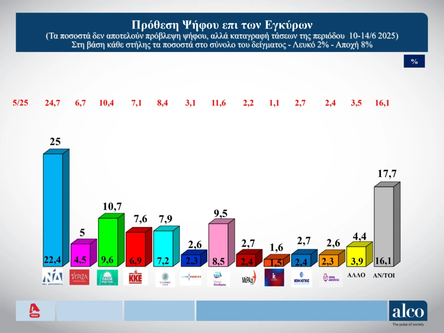 Δημοσκόπηση, ΝΔ, ΠΑΣΟΚ, άνοδος