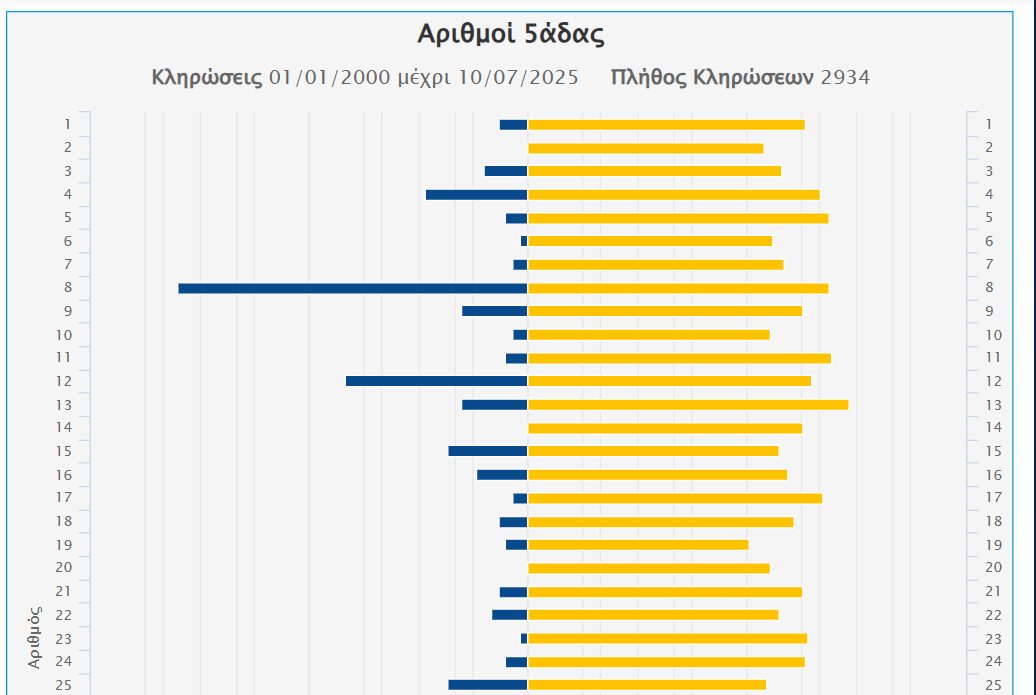 Τζόκερ αριθμοί στατιστικά, πιθανοί αριθμοί τζόκερ, οπαπ στατιστικά τζόκερ