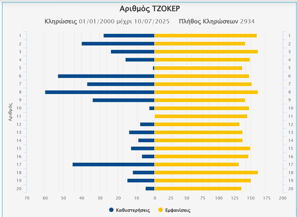 Τζόκερ αριθμοί στατιστικά, πιθανοί αριθμοί τζόκερ, οπαπ στατιστικά τζόκερ