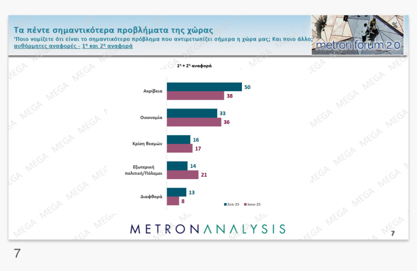 δημοσκόπηση mega, νέα δημοσκόπηση, δημοσκόπηση metron analysis, δημοσκόπηση τώρα, 