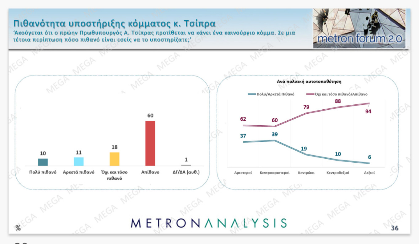 δημοσκόπηση mega, νέα δημοσκόπηση, δημοσκόπηση metron analysis, δημοσκόπηση τώρα, 