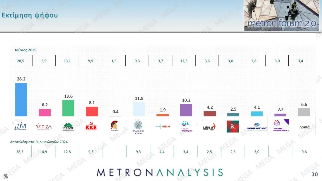 δημοσκόπηση mega, νέα δημοσκόπηση, δημοσκόπηση metron analysis, δημοσκόπηση τώρα, 