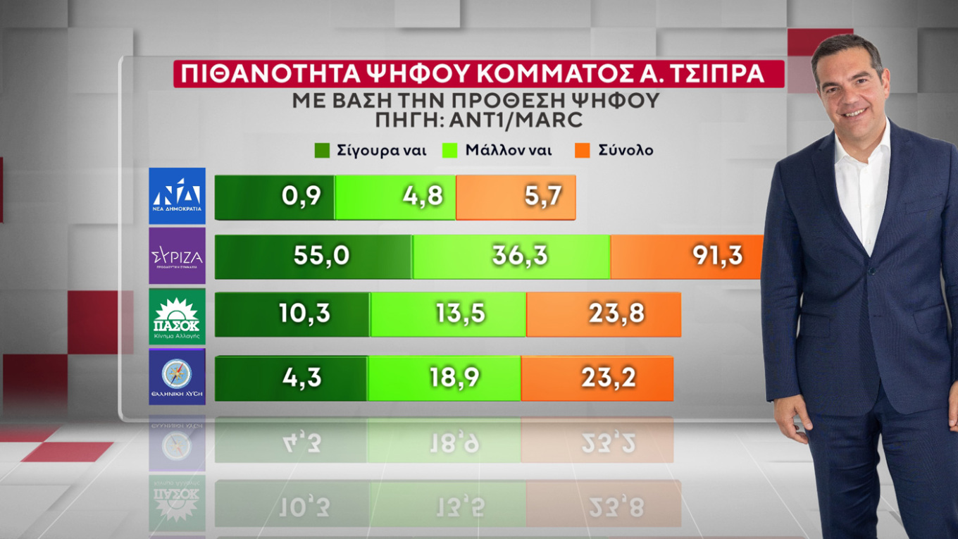 νέο κόμμα τσίπρα δημοσκόπηση, νεο κομμα τσιπρα, μετρηση νεο κομμα τσιπρα, ποσοστο νέο κόμμα τσίπρα, τσιπρασ νεο κομμα, δημοκσοπηση νεο κομμα τσιπρα, αλεξησ τσιπρασ κομμα, δημοσκοπηση Marc ANT1