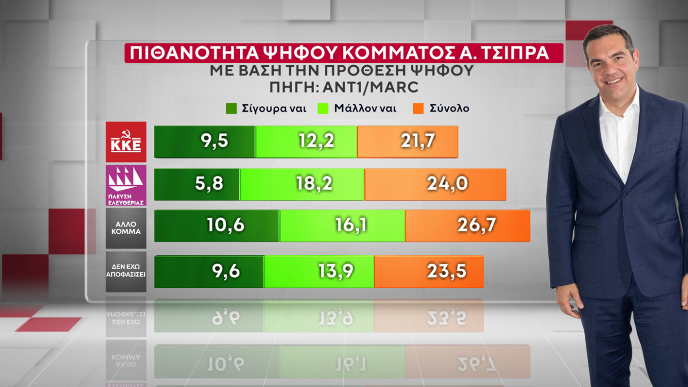 νέο κόμμα τσίπρα δημοσκόπηση, νεο κομμα τσιπρα, μετρηση νεο κομμα τσιπρα, ποσοστο νέο κόμμα τσίπρα, τσιπρασ νεο κομμα, δημοκσοπηση νεο κομμα τσιπρα, αλεξησ τσιπρασ κομμα, δημοσκοπηση Marc ANT1