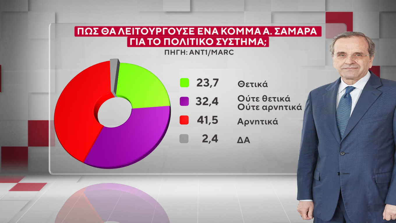 κομμα σαμαρασ δημοσκοπηση, μετρηση για κομμα σαμαρα, γκαλοπ σαματασ κομμα, νεο κομμα σαμαρα, Δημοσκόπηση Marc ΑΝΤ1