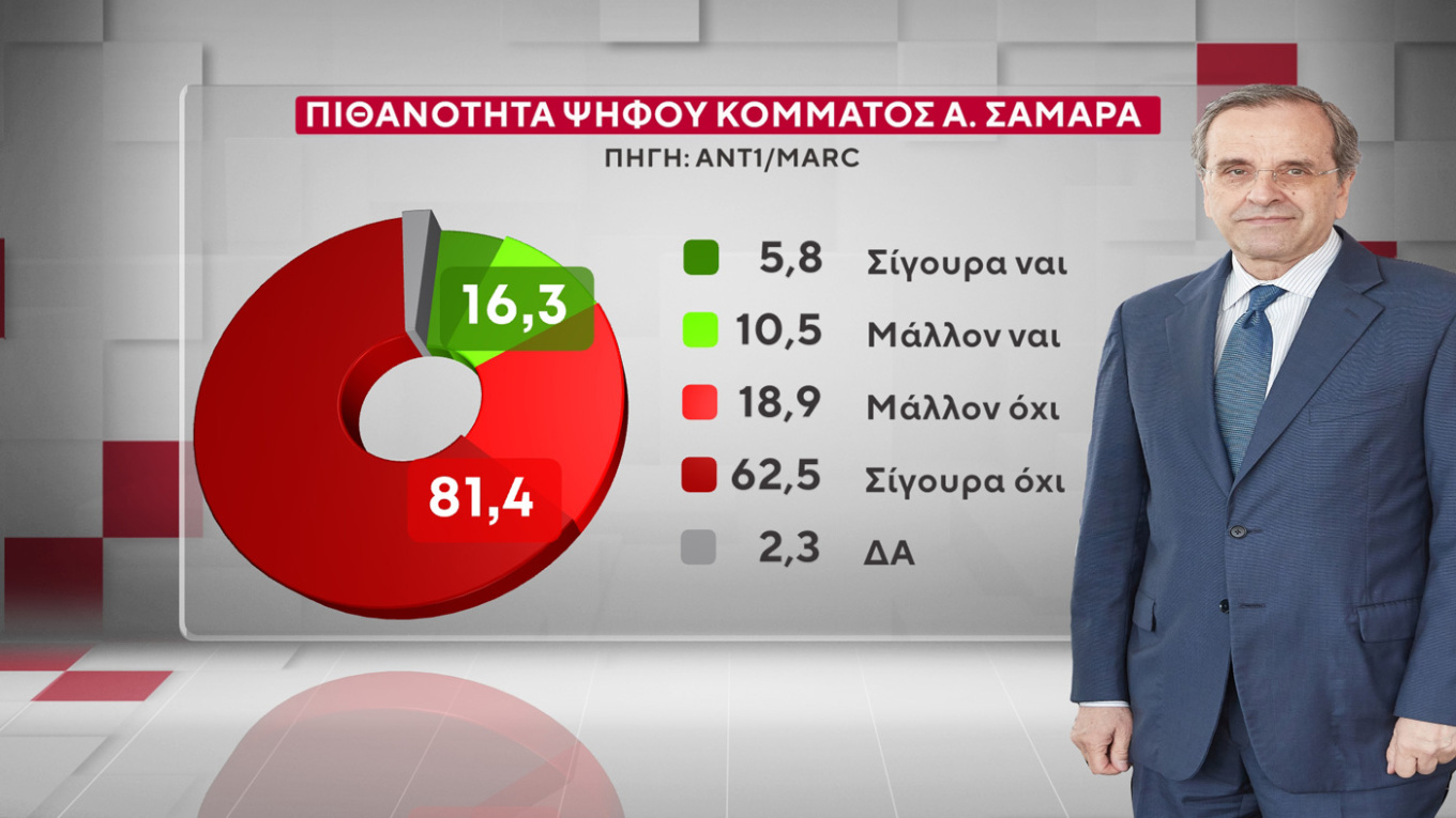 κομμα σαμαρασ δημοσκοπηση, μετρηση για κομμα σαμαρα, γκαλοπ σαματασ κομμα, νεο κομμα σαμαρα, Δημοσκόπηση Marc ΑΝΤ1