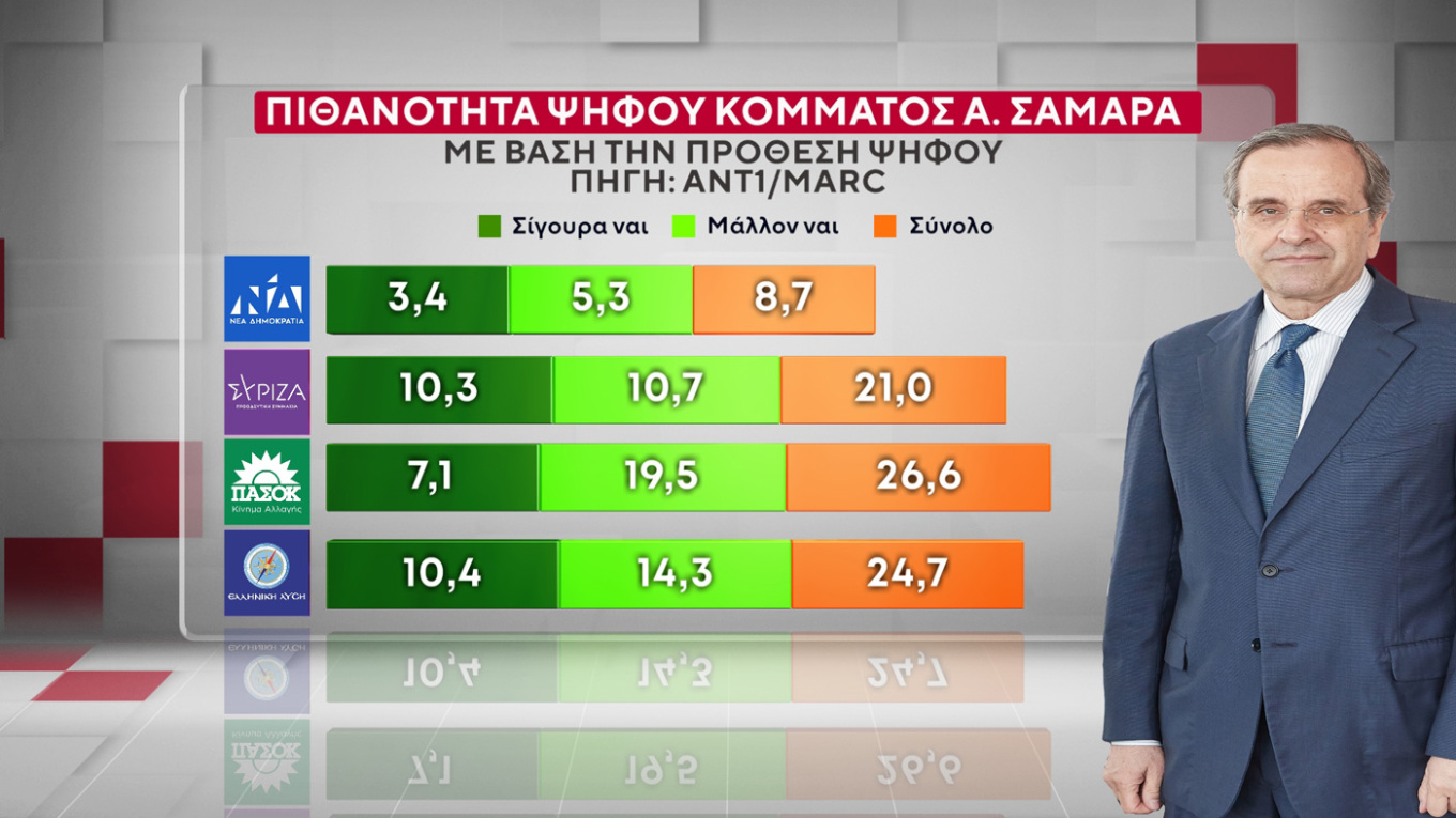 κομμα σαμαρασ δημοσκοπηση, μετρηση για κομμα σαμαρα, γκαλοπ σαματασ κομμα, νεο κομμα σαμαρα, Δημοσκόπηση Marc ΑΝΤ1