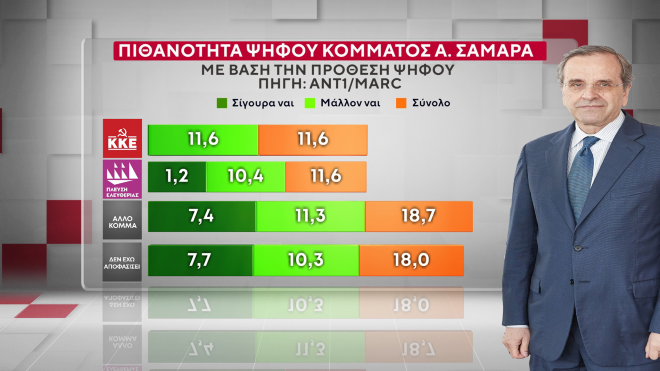 κομμα σαμαρασ δημοσκοπηση, μετρηση για κομμα σαμαρα, γκαλοπ σαματασ κομμα, νεο κομμα σαμαρα, Δημοσκόπηση Marc ΑΝΤ1