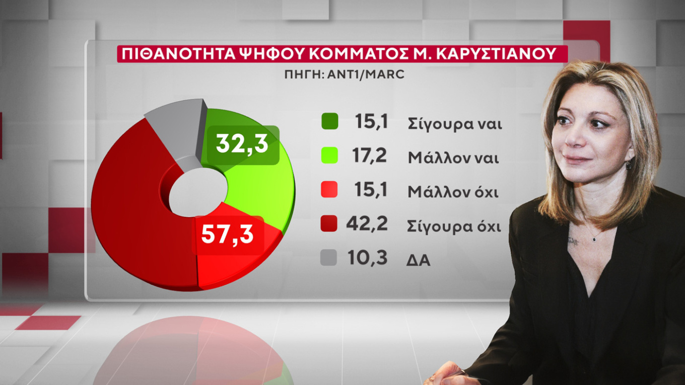 κόμμα Καρυστιανού, γκάλοπ κόμμα Καρυστιανού, πολιτικό κόμμα μαρία καρυστιανού, κομμα τεμπη, κομμα καρυστιανου, εκλογεσ 2027 καρυστιανου, δημοσκοπηησ για κόμμα καρυστιανου, μετρηση κομμα καρυστιανου, δημοσκόπηση Marc ANT1