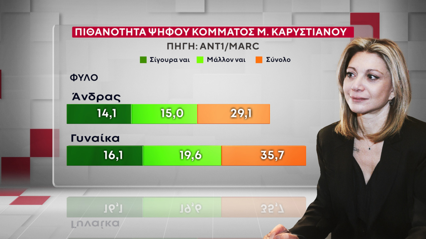 κόμμα Καρυστιανού, γκάλοπ κόμμα Καρυστιανού, πολιτικό κόμμα μαρία καρυστιανού, κομμα τεμπη, κομμα καρυστιανου, εκλογεσ 2027 καρυστιανου, δημοσκοπηησ για κόμμα καρυστιανου, μετρηση κομμα καρυστιανου, δημοσκόπηση Marc ANT1