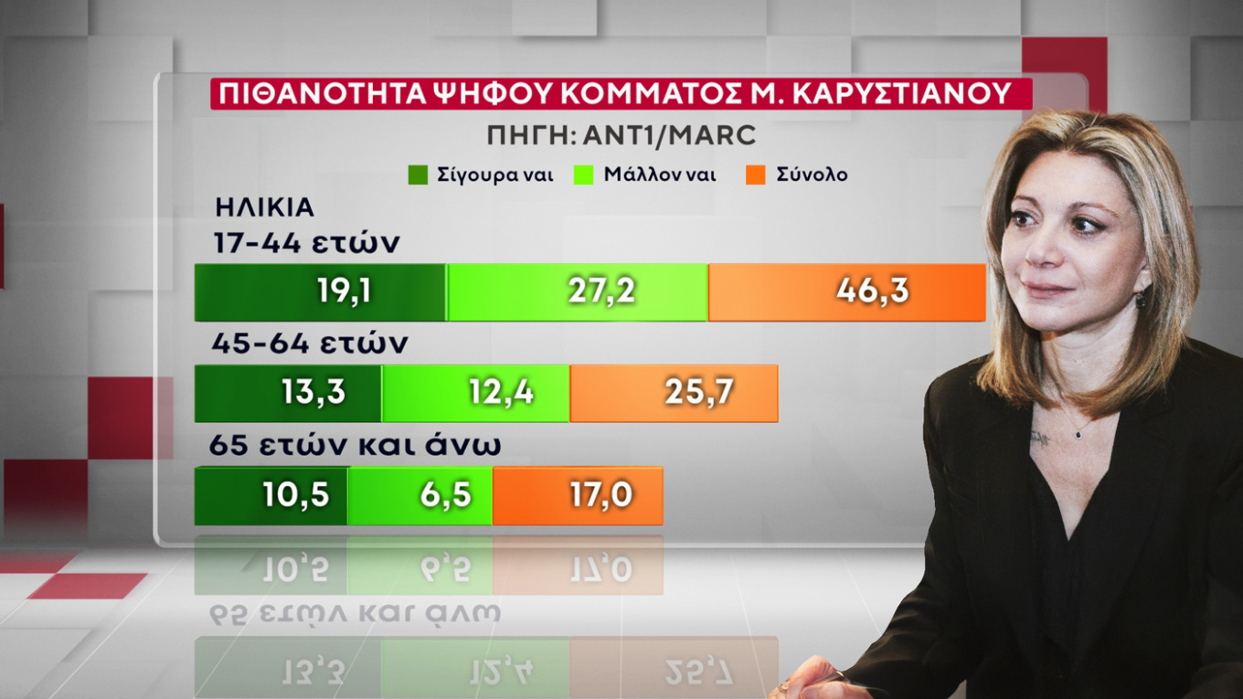 κόμμα Καρυστιανού, γκάλοπ κόμμα Καρυστιανού, πολιτικό κόμμα μαρία καρυστιανού, κομμα τεμπη, κομμα καρυστιανου, εκλογεσ 2027 καρυστιανου, δημοσκοπηησ για κόμμα καρυστιανου, μετρηση κομμα καρυστιανου, δημοσκόπηση Marc ANT1