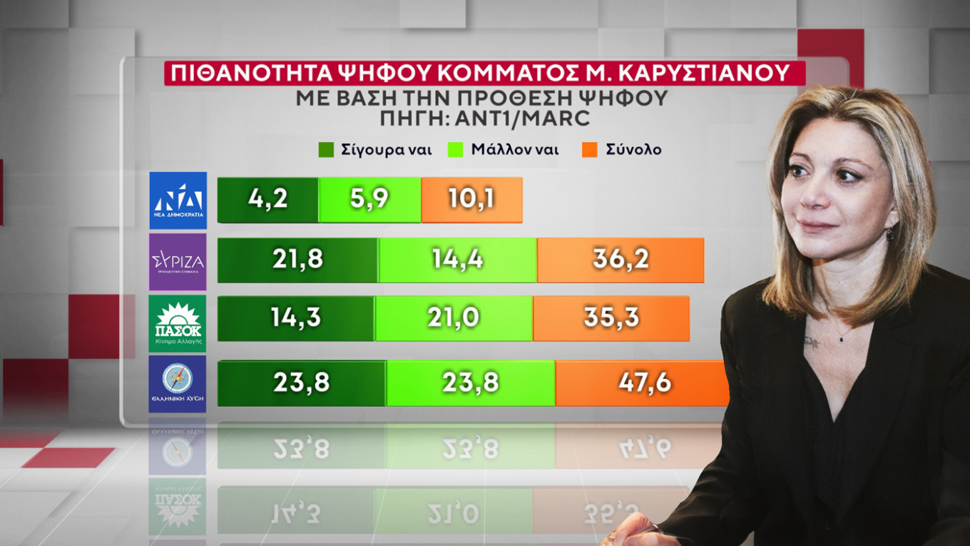 κόμμα Καρυστιανού, γκάλοπ κόμμα Καρυστιανού, πολιτικό κόμμα μαρία καρυστιανού, κομμα τεμπη, κομμα καρυστιανου, εκλογεσ 2027 καρυστιανου, δημοσκοπηησ για κόμμα καρυστιανου, μετρηση κομμα καρυστιανου, δημοσκόπηση Marc ANT1