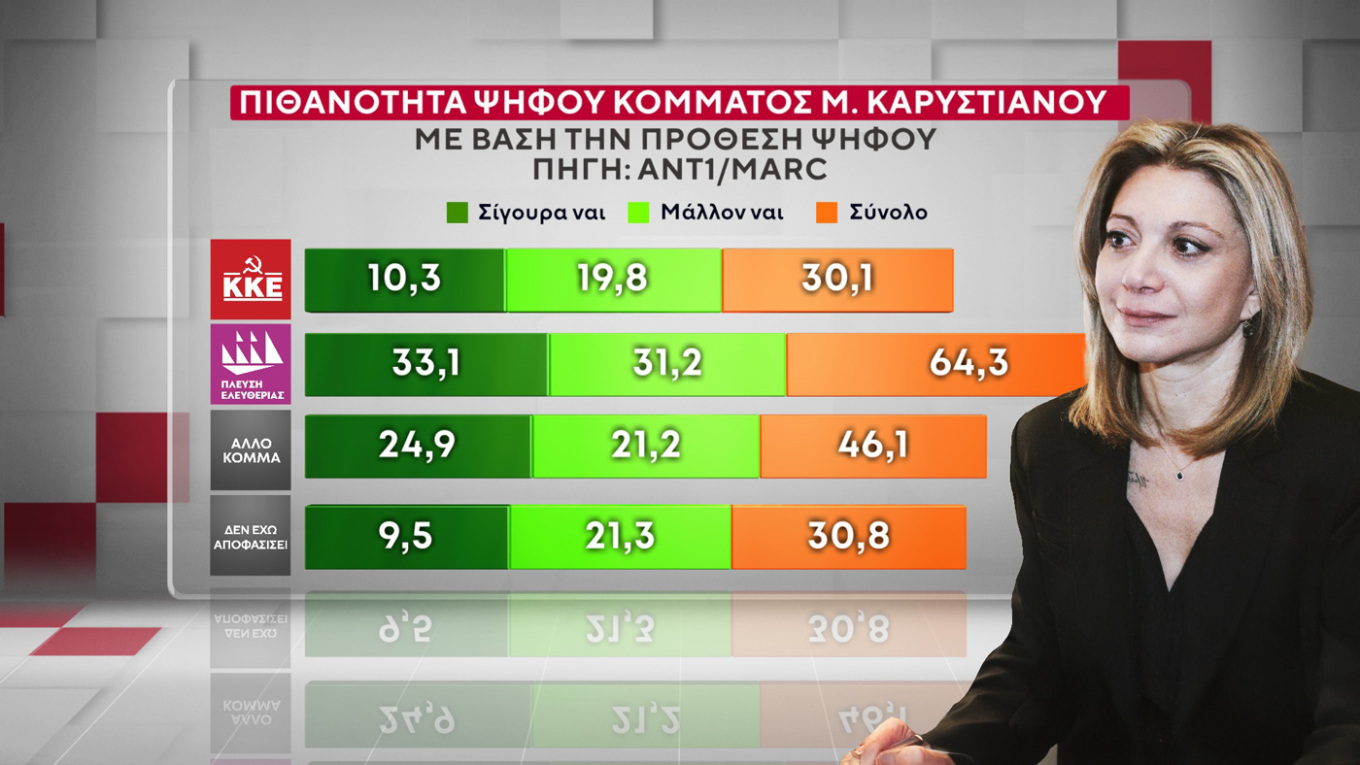 κόμμα Καρυστιανού, γκάλοπ κόμμα Καρυστιανού, πολιτικό κόμμα μαρία καρυστιανού, κομμα τεμπη, κομμα καρυστιανου, εκλογεσ 2027 καρυστιανου, δημοσκοπηησ για κόμμα καρυστιανου, μετρηση κομμα καρυστιανου, δημοσκόπηση Marc ANT1