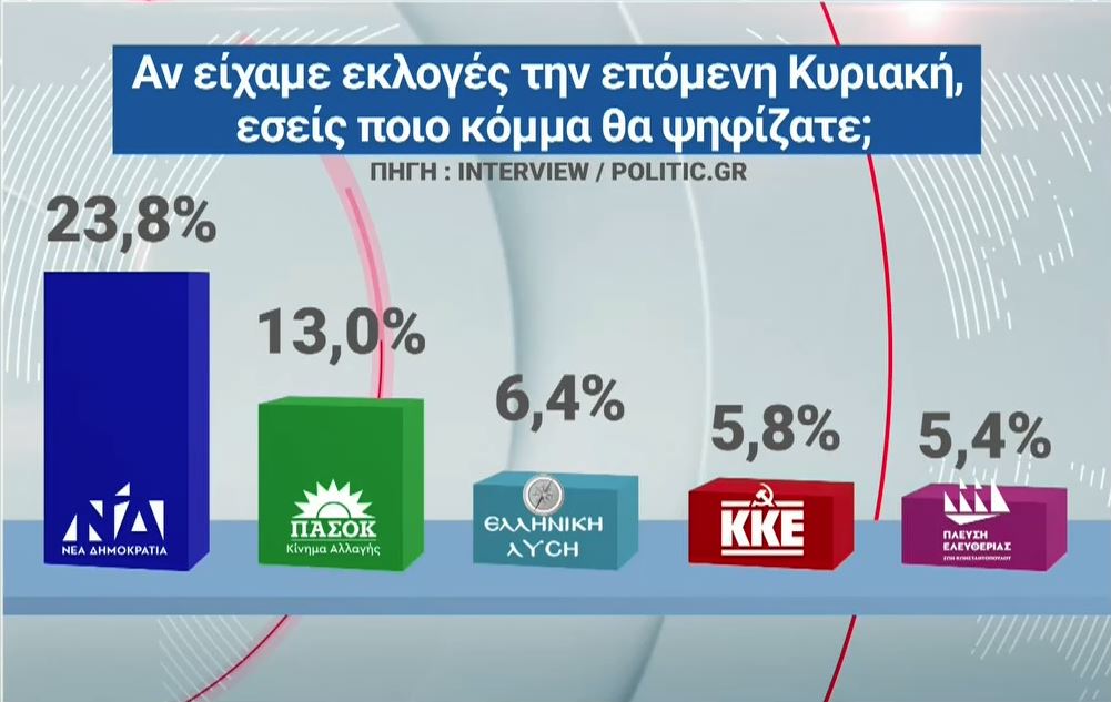 Δημοσκόπηση Interview, νέα δημοσκόπηση