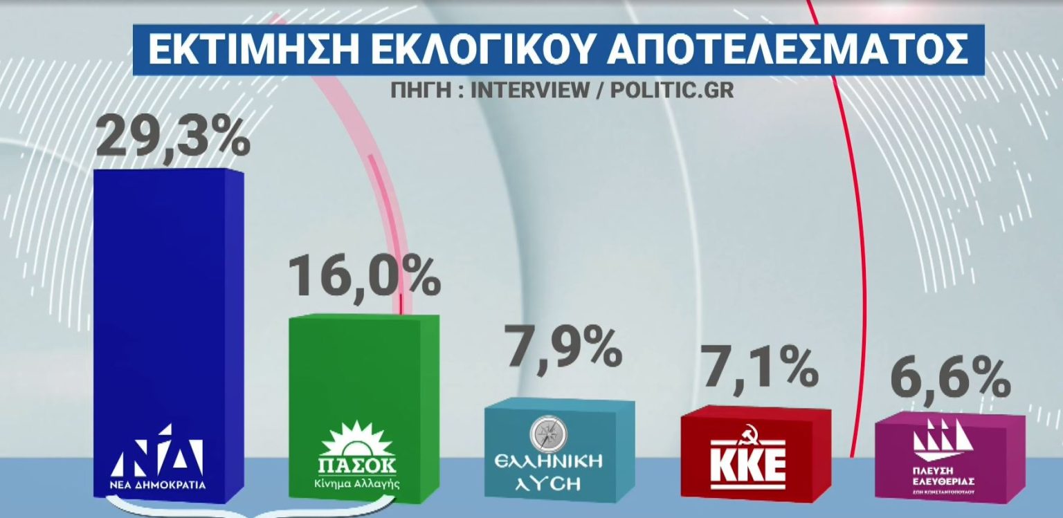 Δημοσκόπηση Interview: