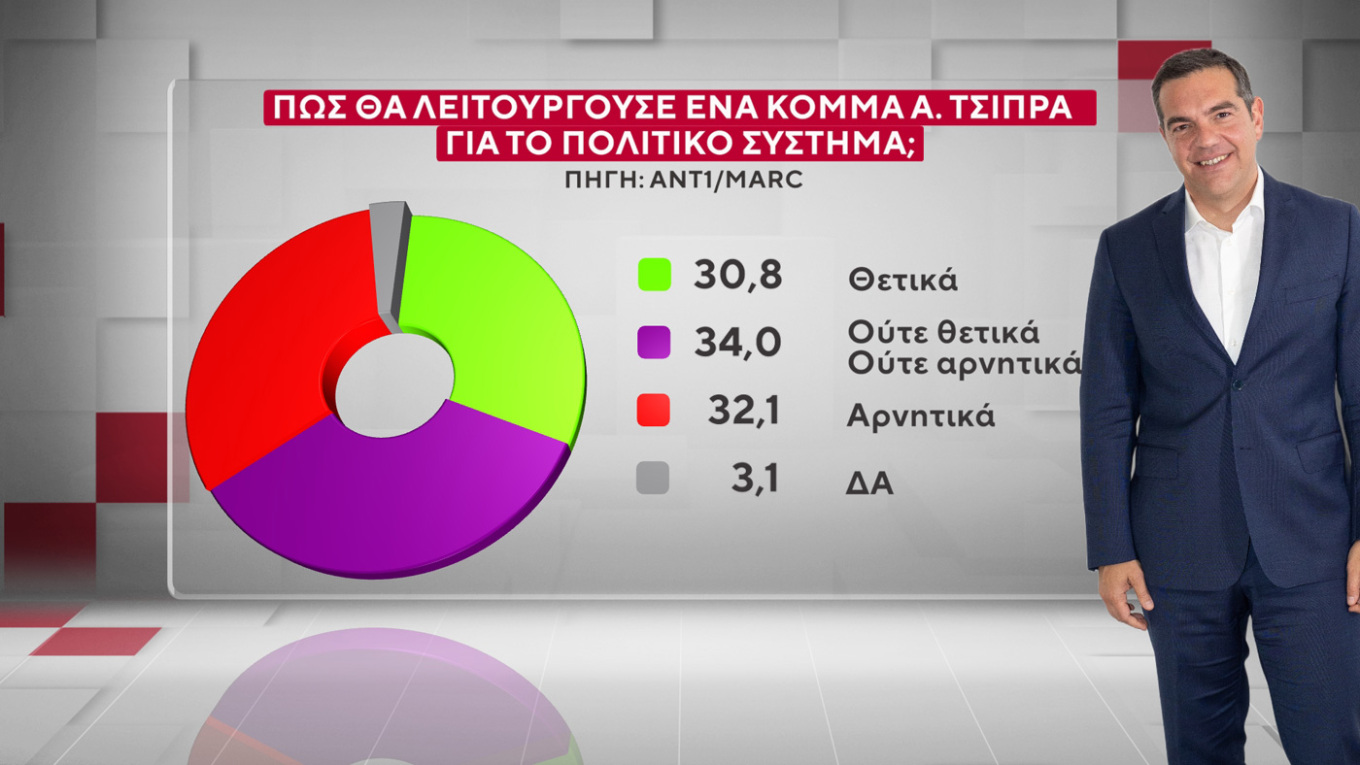νέο κόμμα τσίπρα δημοσκόπηση, νεο κομμα τσιπρα, μετρηση νεο κομμα τσιπρα, ποσοστο νέο κόμμα τσίπρα, τσιπρασ νεο κομμα, δημοκσοπηση νεο κομμα τσιπρα, αλεξησ τσιπρασ κομμα, δημοσκοπηση Marc ANT1