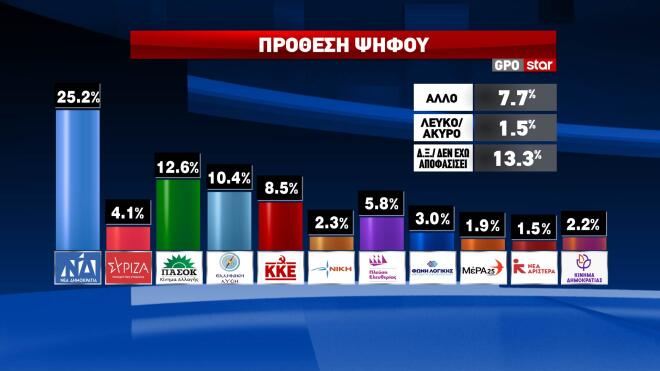 Δημοσκόπηση GPO, δημοσκόπηση τωρα, νεα δημοσκοπηση,