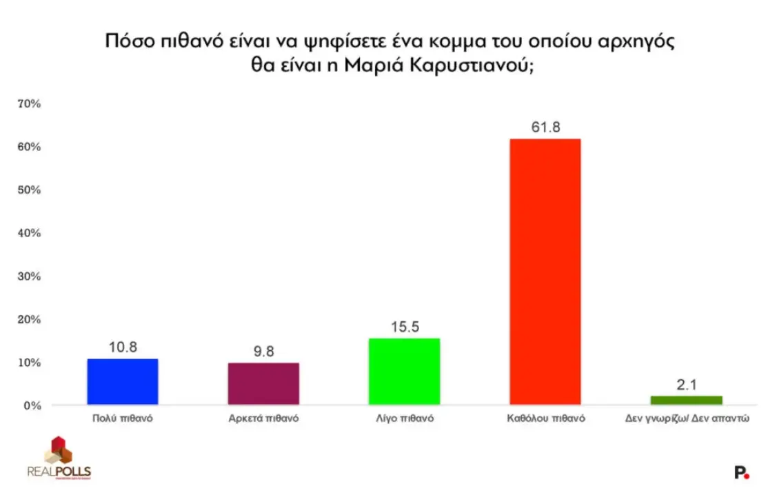 Δημοσκόπηση Real Polls: