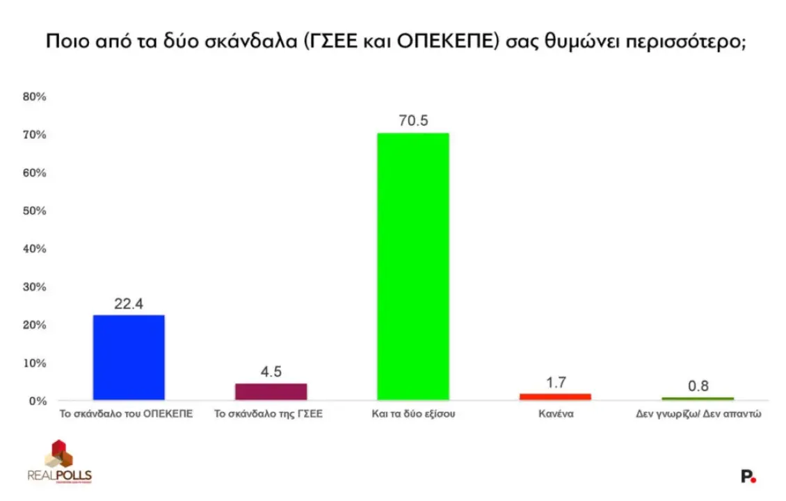Δημοσκόπηση Real Polls: