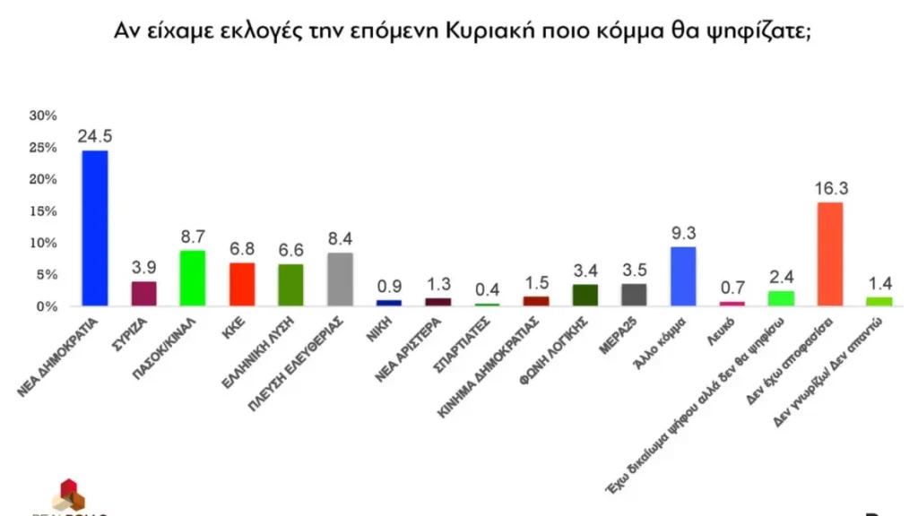 Δημοσκόπηση Real Polls
