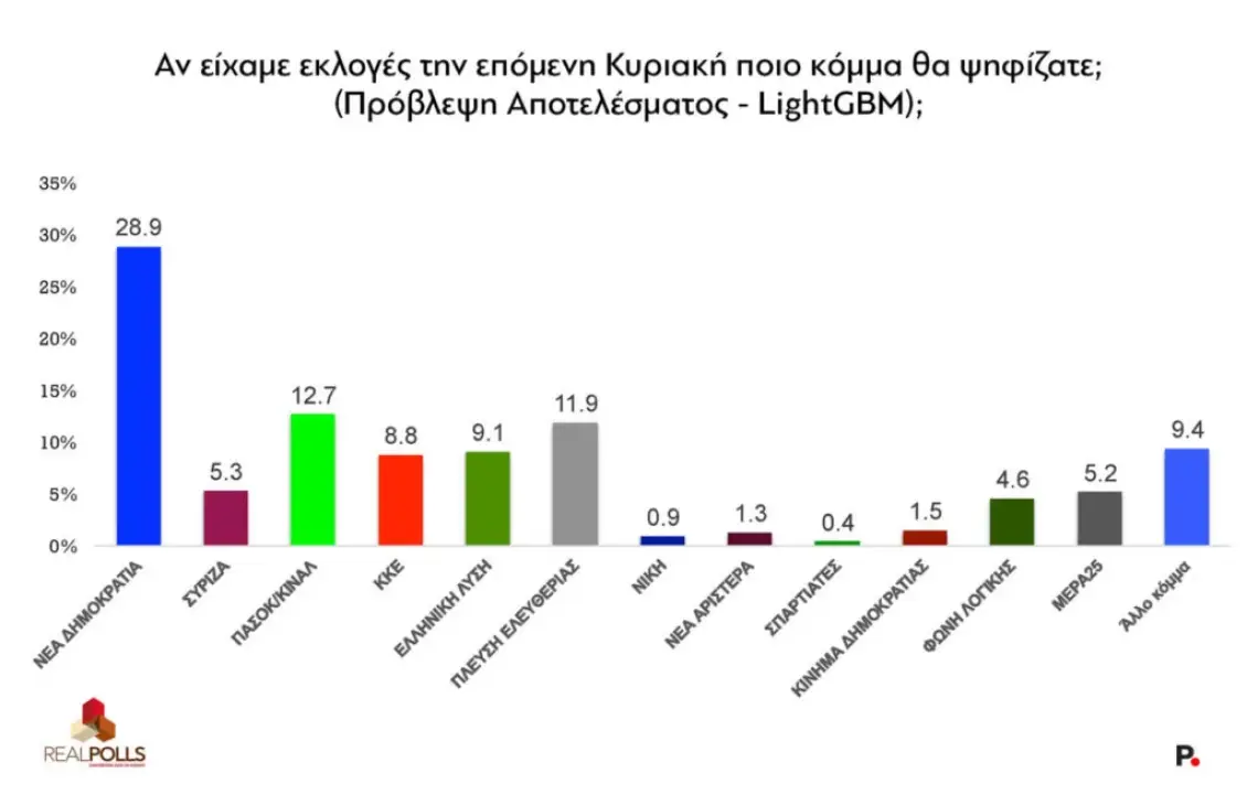 Δημοσκόπηση Real Polls:
