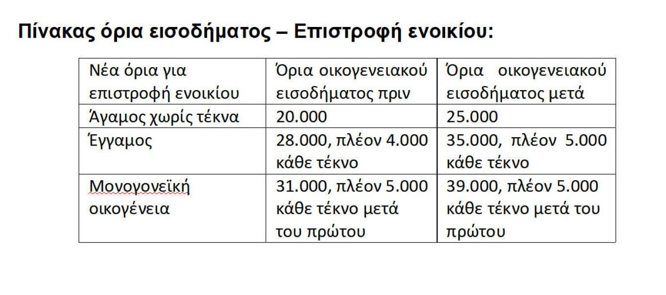 Νέα μέτρα στήριξης: Τι κερδίζουν συνταξιούχοι, οικογένειες με παιδιά και ενοικιαστές