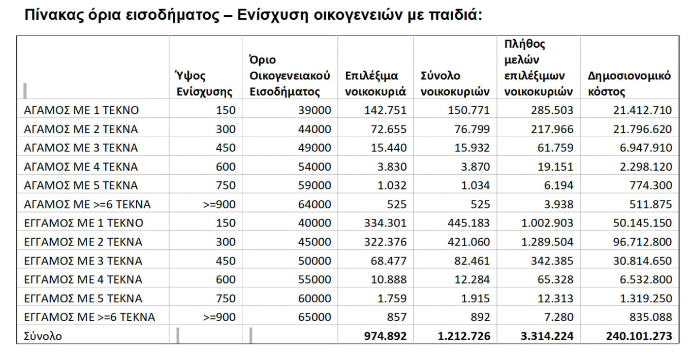 Νέα μέτρα στήριξης: Τι κερδίζουν συνταξιούχοι, οικογένειες με παιδιά και ενοικιαστές