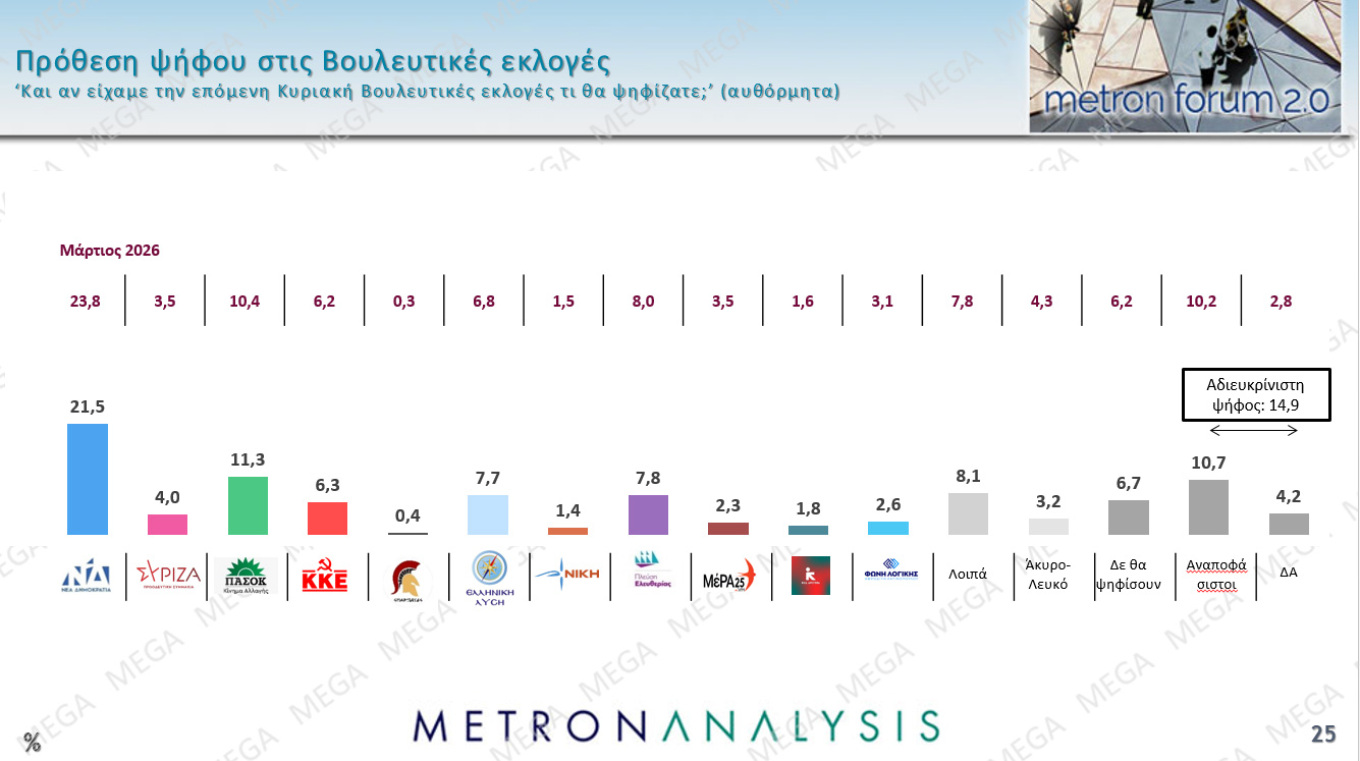 Δημοσκόπηση Metron Analysis