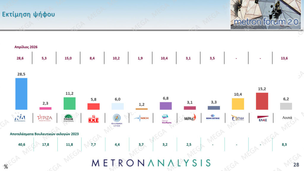 Δημοσκόπηση Metron Analysis