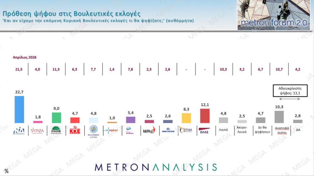Δημοσκόπηση Metron Analysis