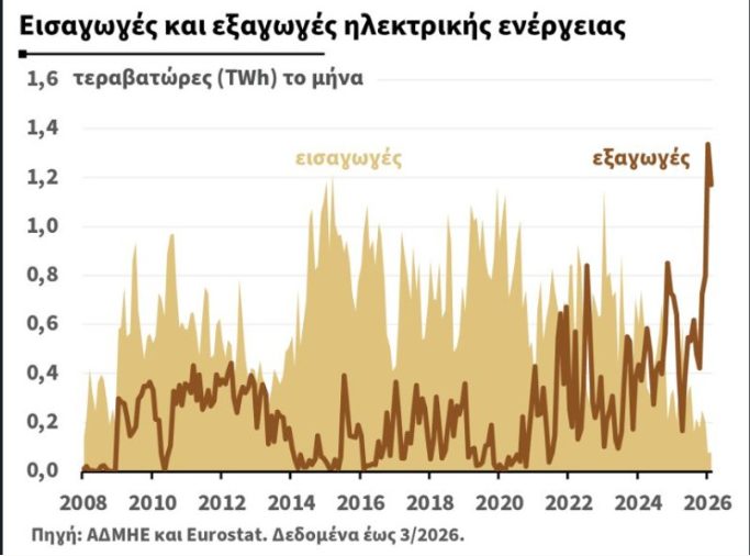 Εξαγωγές Ηλεκτρική Ενέργεια