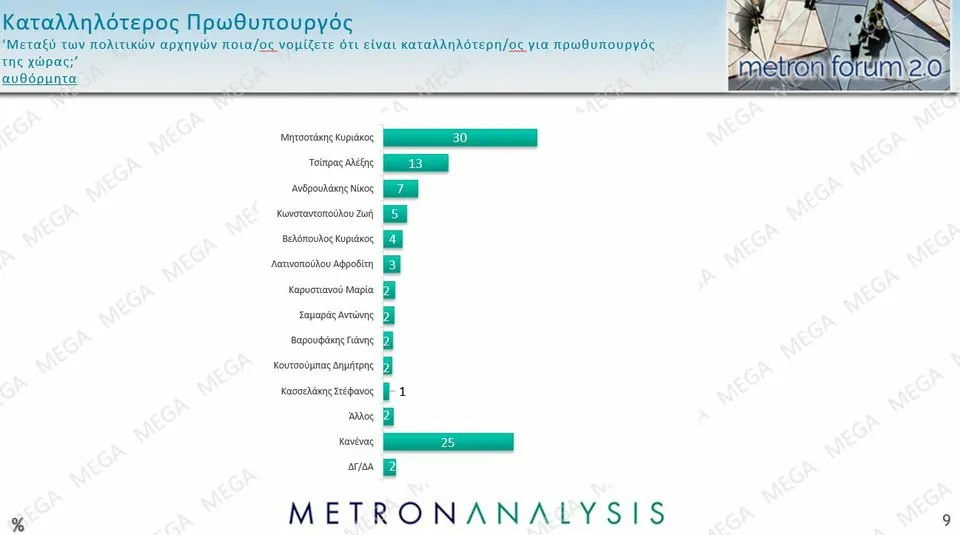 Καταλληλότερος Πρωθυπουργός